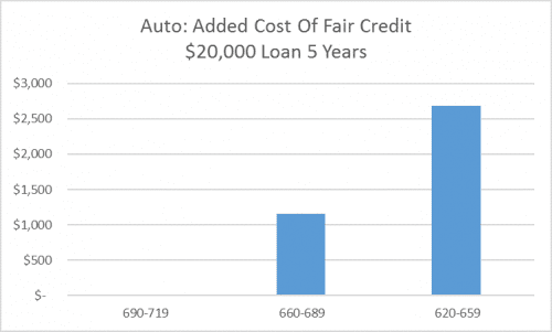 auto loans for fair credit