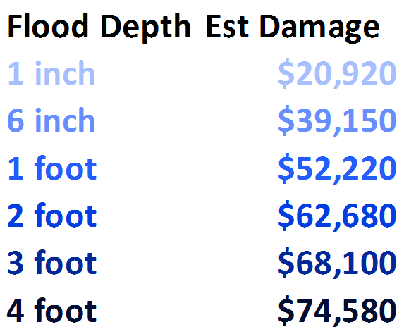 flood damage cost
