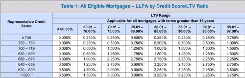 LLPA refinance fees
