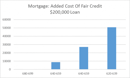 fair credit mortgage costs