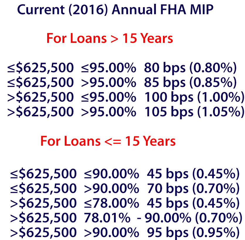 FHA Annual 2017 Premiums