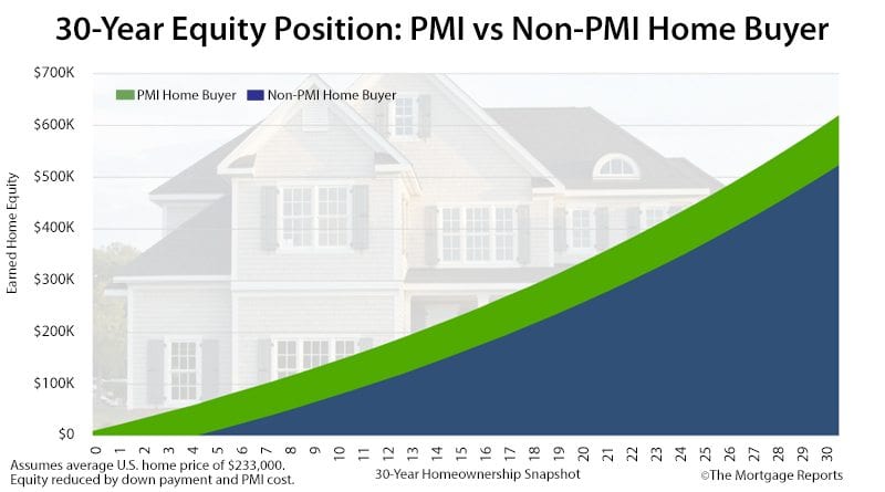 Mortgage Insurance Cost Versus Benefits Should You Pay For Pmi Mortgage Rates Mortgage News And Strategy The Mortgage Reports