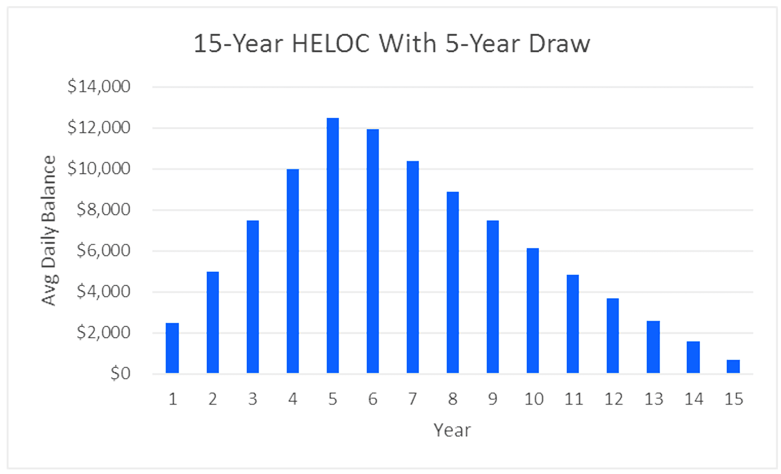 Will Your HELOC Payment Skyrocket When The Draw Period Ends? Mortgage