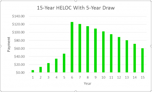 Will Your Heloc Payment Skyrocket When The Draw Period Ends Mortgage Rates Mortgage News And Strategy The Mortgage Reports