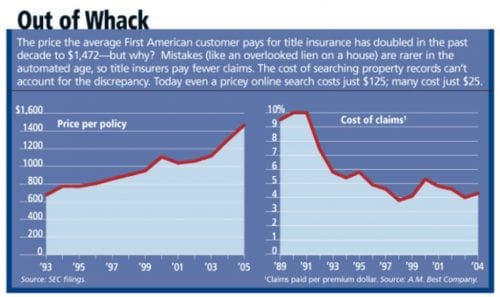 cost of title insurance