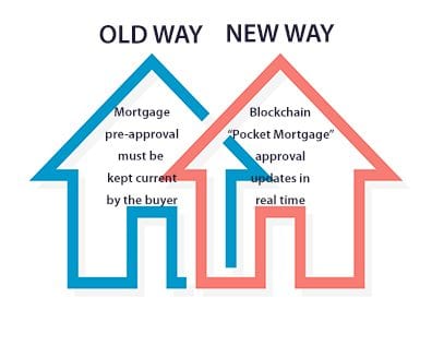 BLOCKCHAIN MORTGAGE APPROVAL