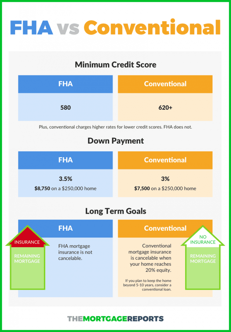 Conventional Loan vs FHA Loan 2024 Rates and Guidelines