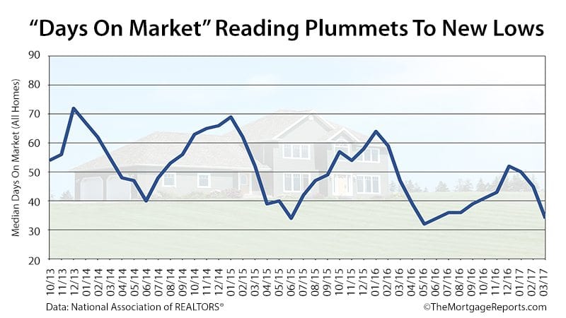 NAR Existing Home Sales Days On Market March 2017