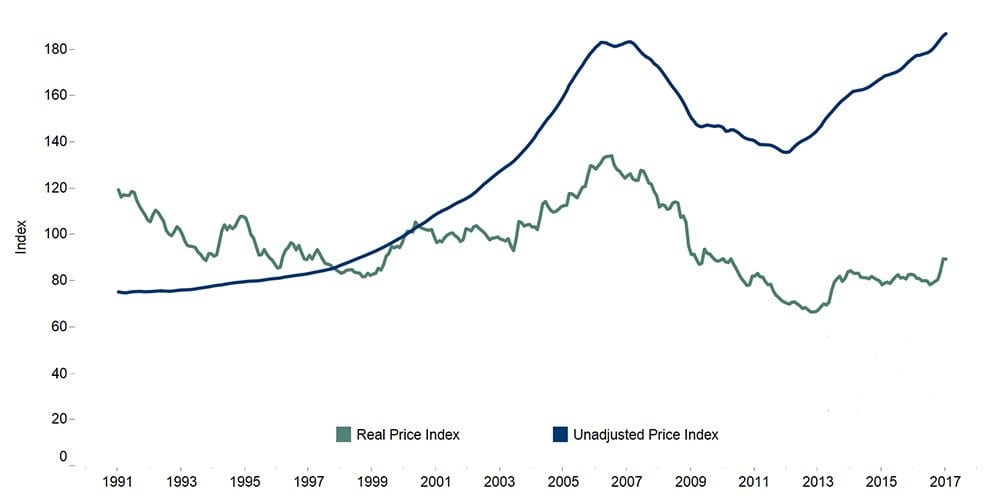 RHPI Housing Affordability Graph