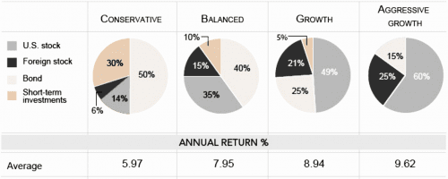 investment returns