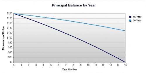 15-year vs 30-year mortgage