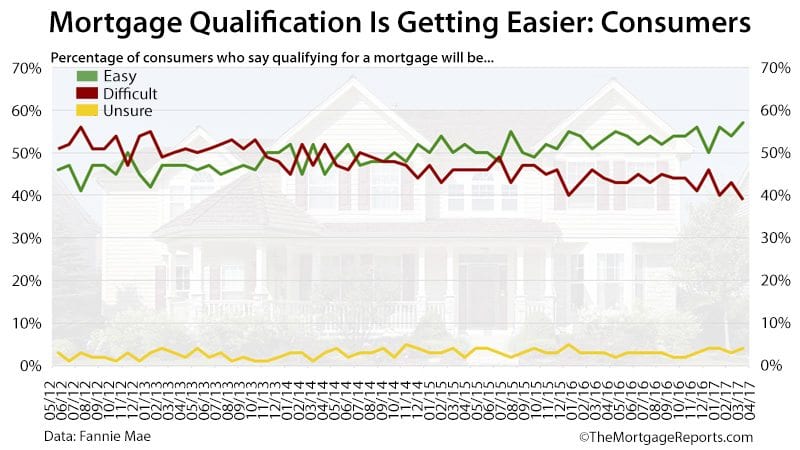 Fannie Mae Housing Survey Qualifying Ease