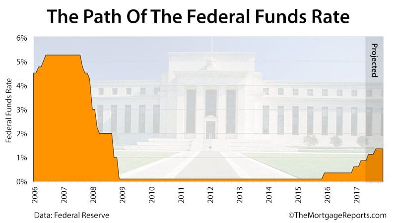 Federal Funds Rate Chart