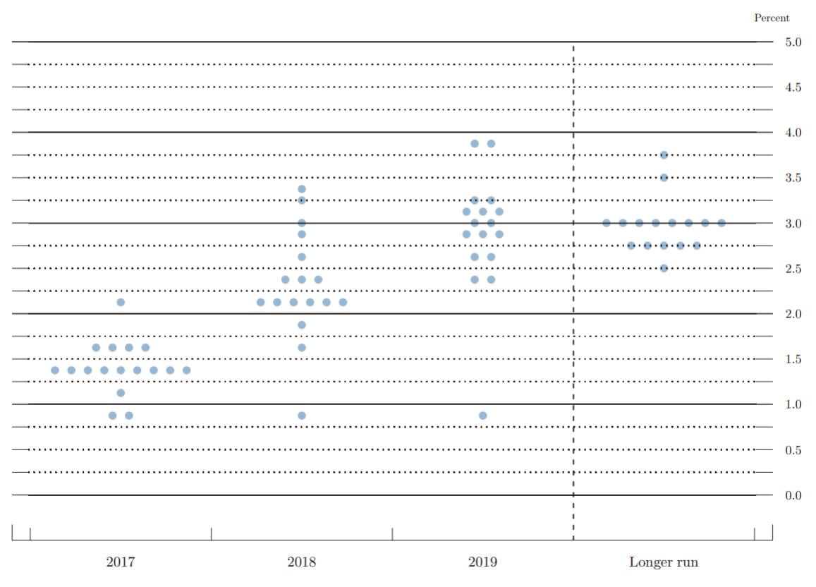 Federal Reserve Dot Plots