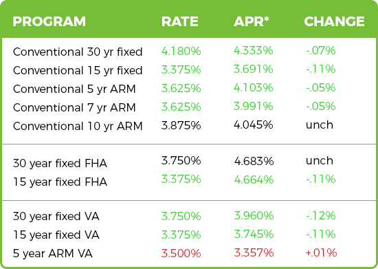 Current mortgage rates xn xn xn. Mortgage rates today. 15 Year Mortgage rates. Rates. FHA Mortgage rates.