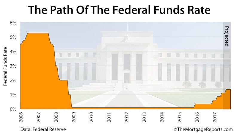 Federal Reserve Meeting June 2017