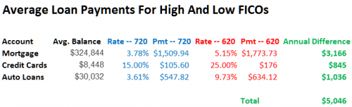 how to raise FICO score