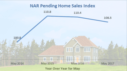 pending home sales 