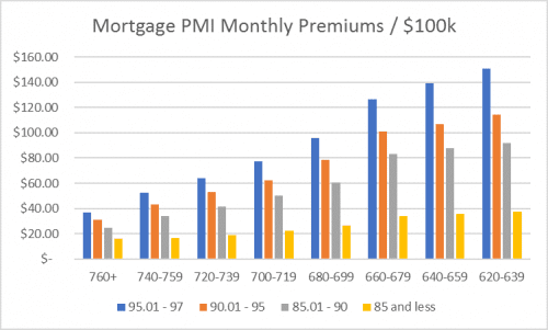 PMI premiums by FICO score