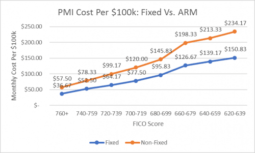 private mortgage insurance premiums