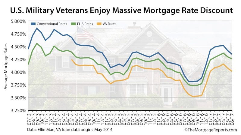 Jumbo Mortgage Rates Historical Chart