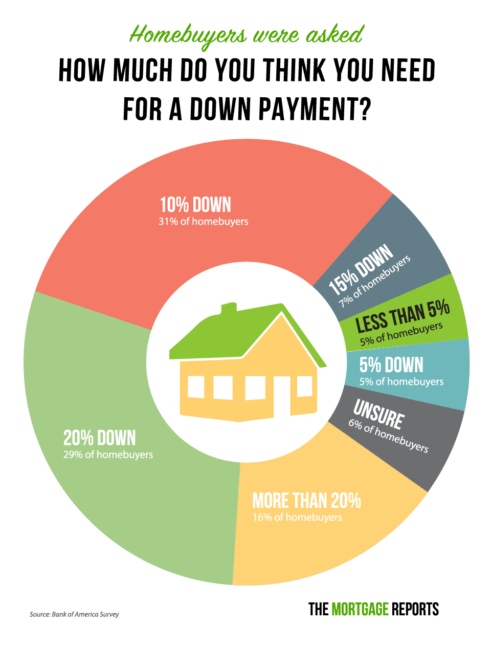 how much is down payment for first time home buyer