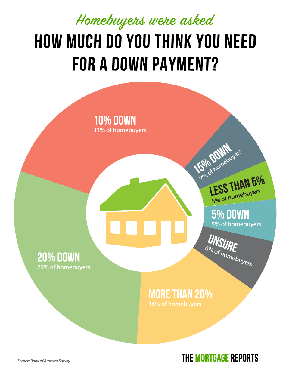 How much should a store home down payment be