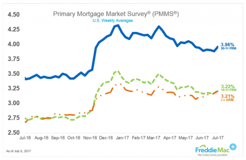 ARM vs Fixed Mortgage Rate Spread