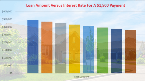 loan amount versus mortgage rate