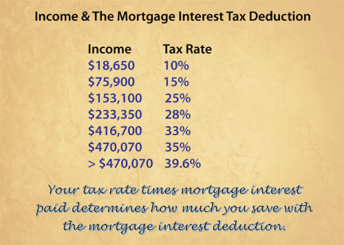 mortgage tax deduction calculator