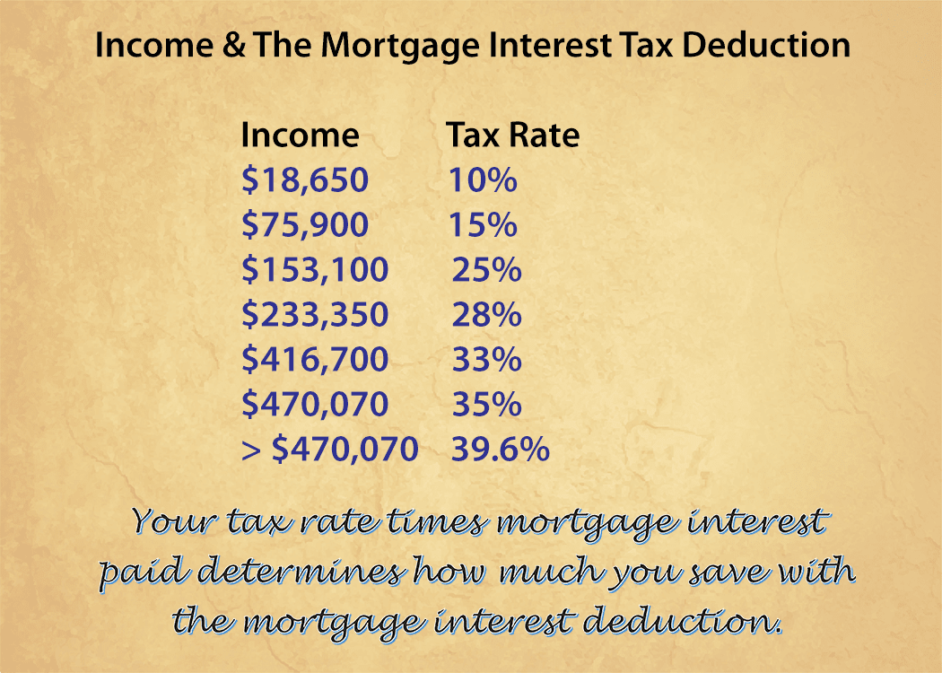 How The Mortgage Interest Tax Deduction Lowers Your Payment Mortgage