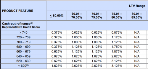 cash out refinance costs