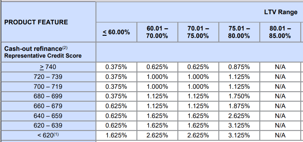 cash out refinance costs