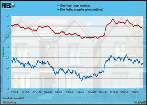 10 year treasuries vs mortgage rates