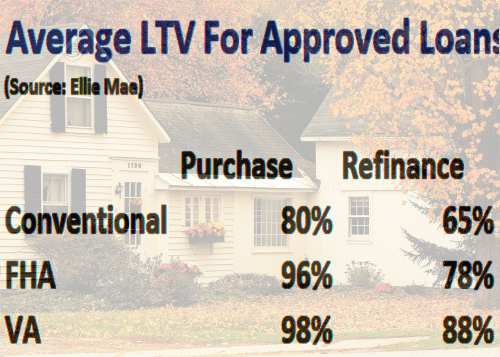 mortgage approval ltv