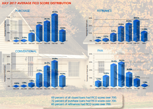 loan approval FICO scores