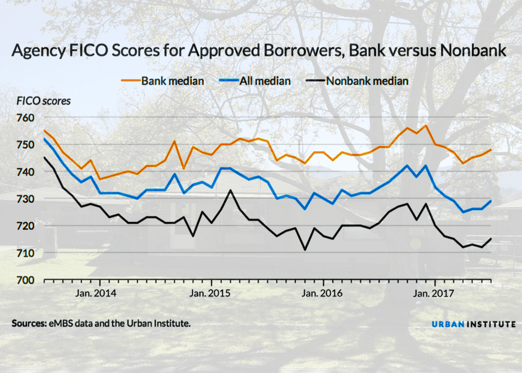 mortgage bank and non-bank fico