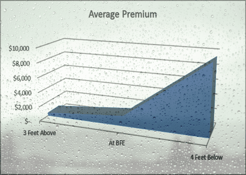 cost of flood insurance