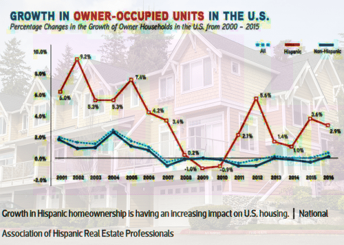 Hispanic homeownership growth
