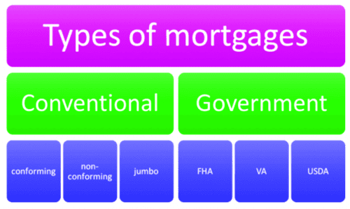 what is a conventional mortgage