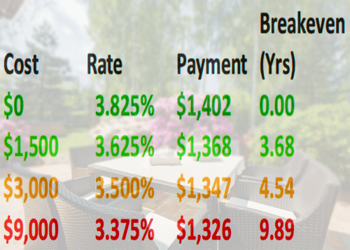 your mortgage rate points