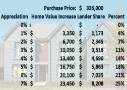 Shared equity mortgage gets family into dream home | Mortgage Rates ...