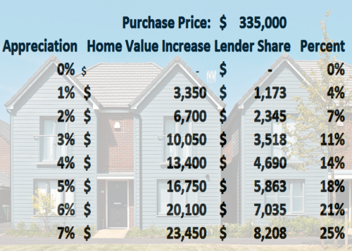 shared equity mortgage example