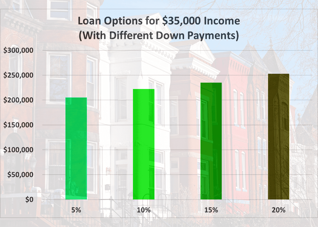 income needed for 550k mortgage