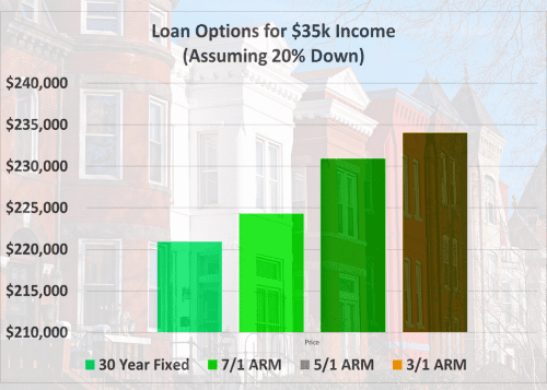 Can you buy a home with 5,000 a year income?