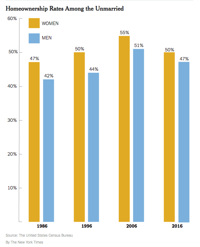 Homeownership Rates Among Unmarried Women & Men