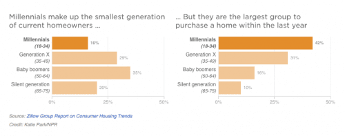 Millennials moving to the suburbs