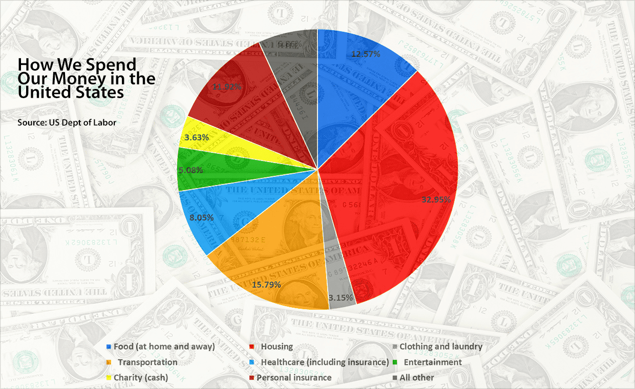 buying a home -- spending