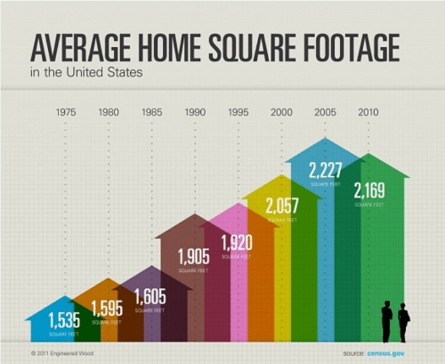 average home size buying property