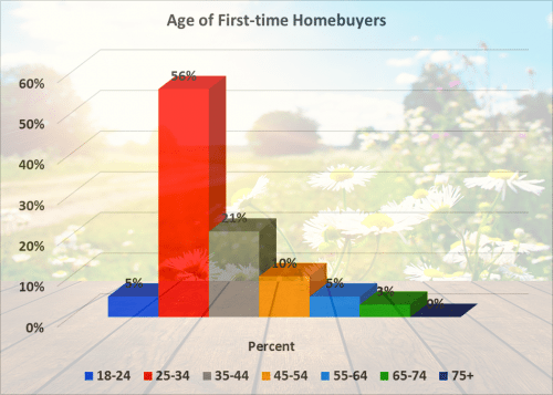 age of first-time homebuyers
